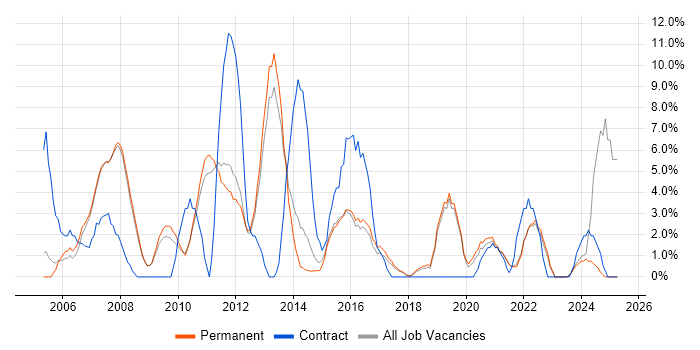 Job vacancy trend for Service Delivery in Chertsey Job vacancy trend for Service Delivery in Chertsey