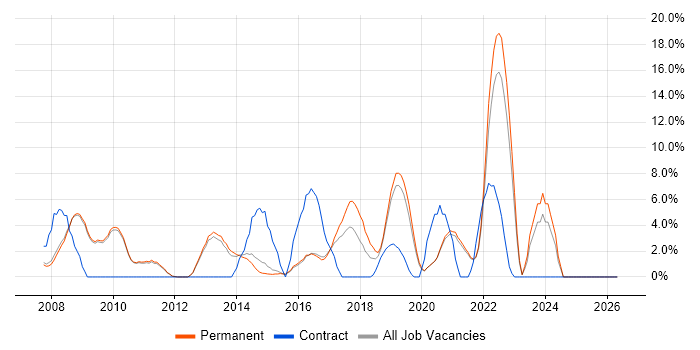 SharePoint job vacancy trend in Chertsey
