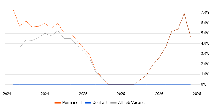 Signal Processing job vacancy trend in Chertsey