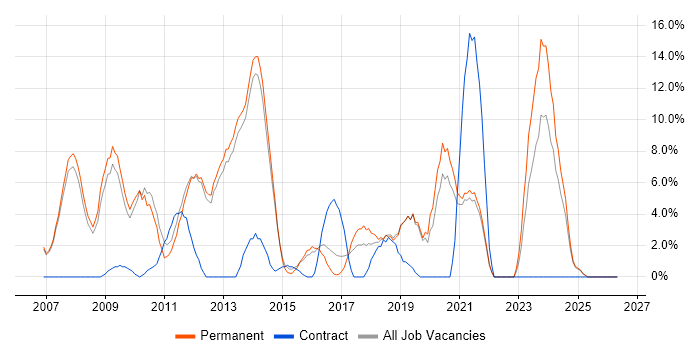 SLA job vacancy trend in Chertsey