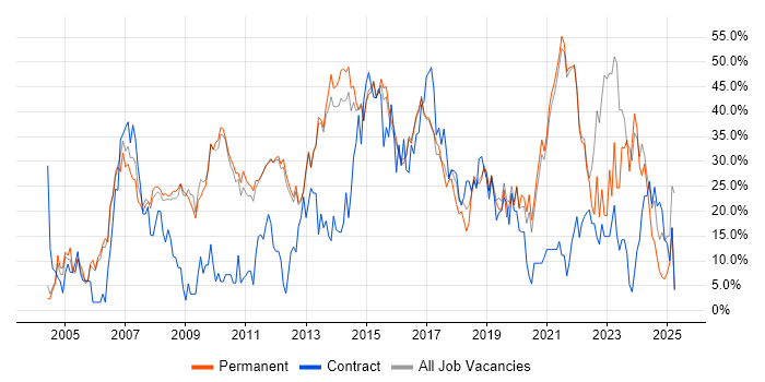 Job vacancy trend for Social Skills in Chertsey Job vacancy trend for Social Skills in Chertsey