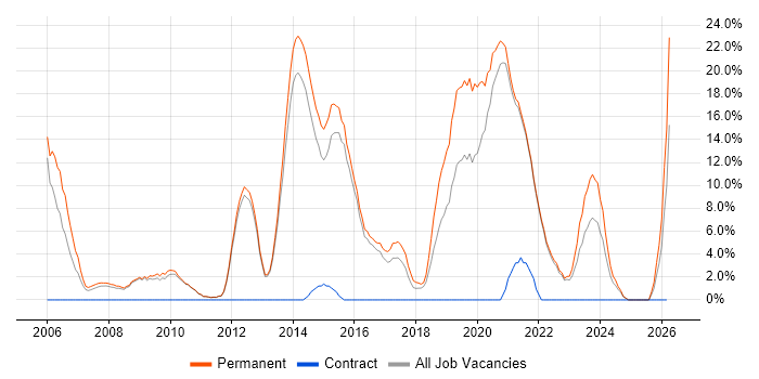 Software Engineering job vacancy trend in Chertsey