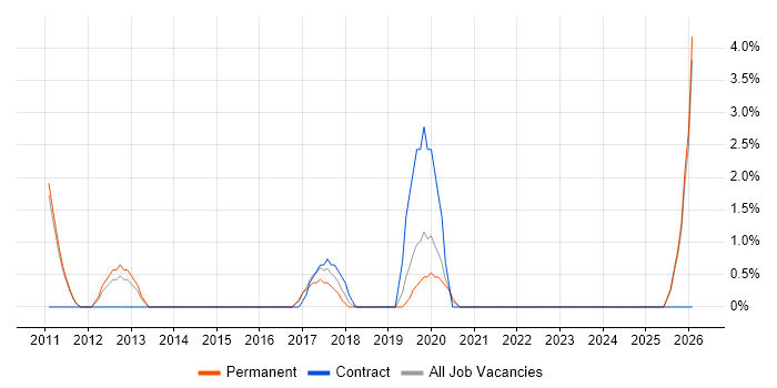 Solutions Consultant job vacancy trend in Chertsey