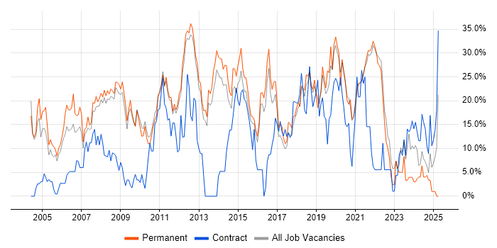 Job vacancy trend for SQL in Chertsey Job vacancy trend for SQL in Chertsey