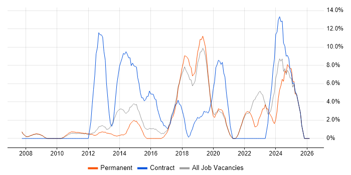 Stakeholder Management job vacancy trend in Chertsey