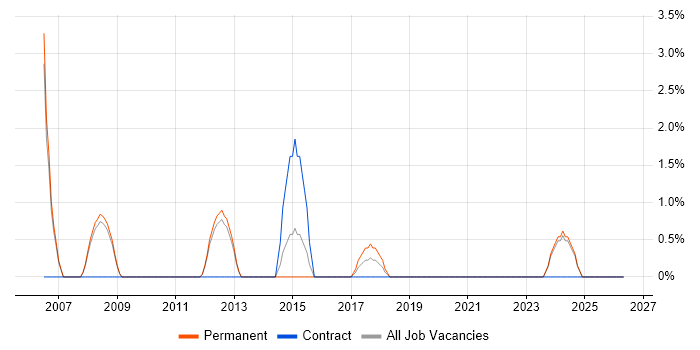 Strategic Planning job vacancy trend in Chertsey