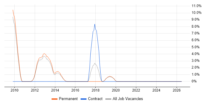 Strategic Roadmap job vacancy trend in Chertsey