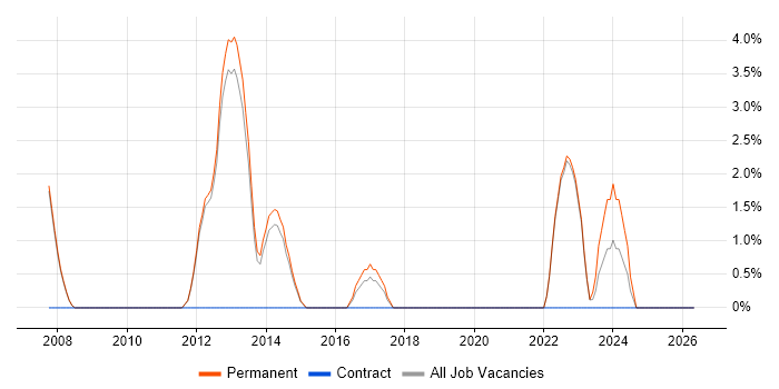 Supplier Management job vacancy trend in Chertsey