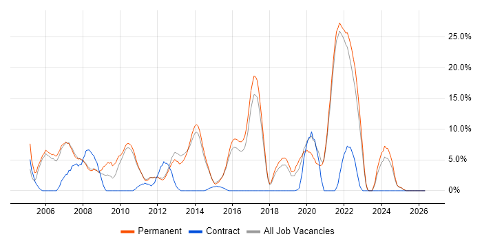 Support Analyst job vacancy trend in Chertsey