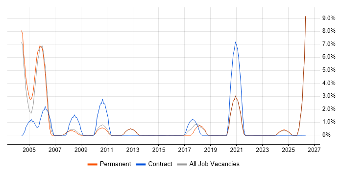 Support Consultant job vacancy trend in Chertsey