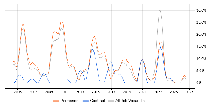 TCP/IP job vacancy trend in Chertsey
