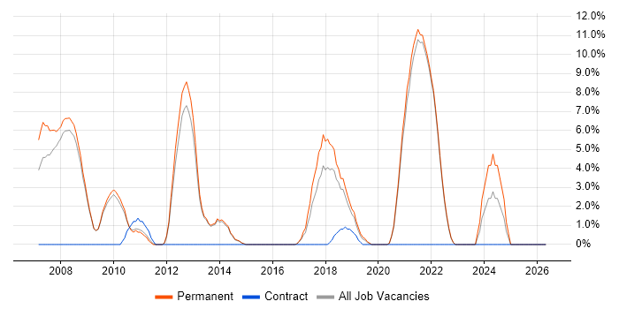 Team Leader job vacancy trend in Chertsey