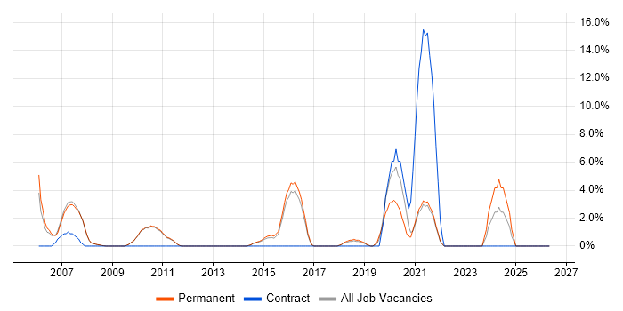 Technical Analyst job vacancy trend in Chertsey