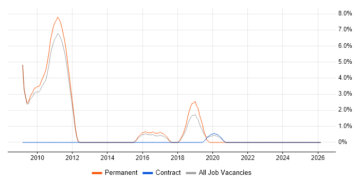 Technical Leadership job vacancy trend in Chertsey