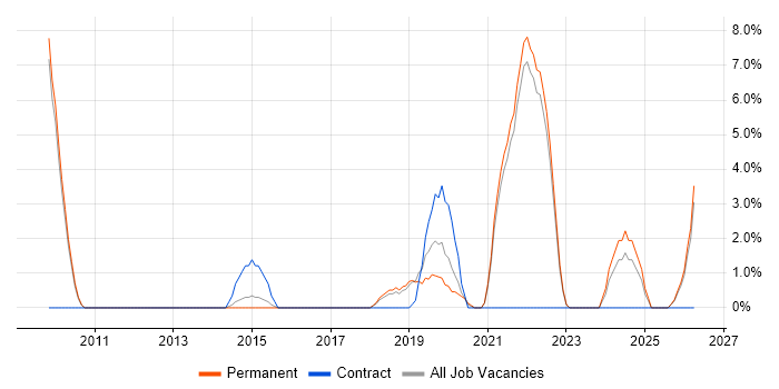 Technology Roadmap job vacancy trend in Chertsey
