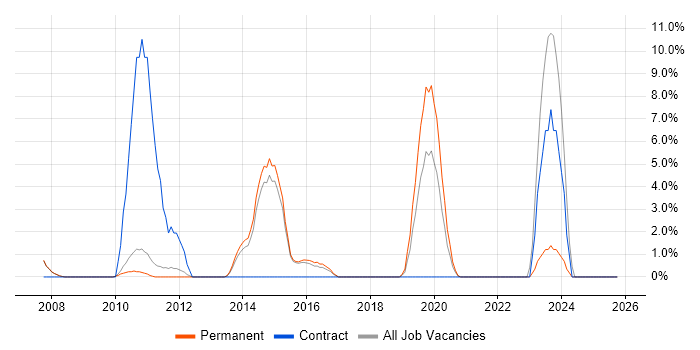 Test Engineer job vacancy trend in Chertsey