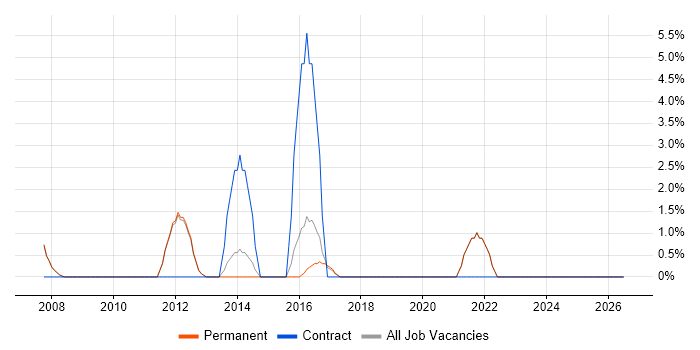 Thought Leadership job vacancy trend in Chertsey