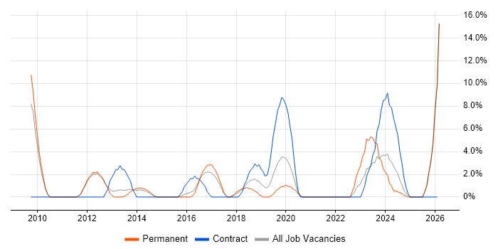 Translating Business Requirements job vacancy trend in Chertsey