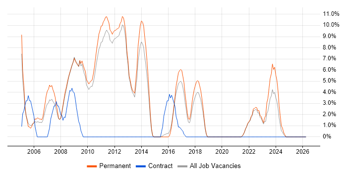 UML job vacancy trend in Chertsey