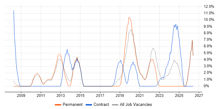 Validation job vacancy trend in Chertsey