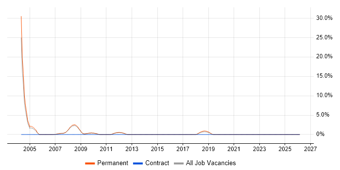 VBScript job vacancy trend in Chertsey