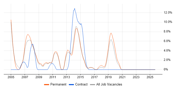 Web Development job vacancy trend in Chertsey