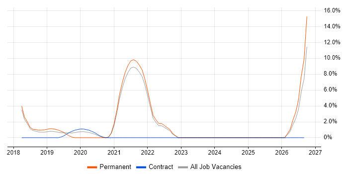 Windows Server 2016 job vacancy trend in Chertsey