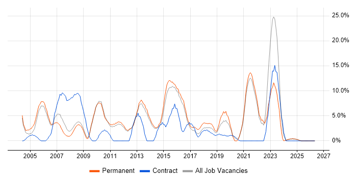 Windows Server job vacancy trend in Chertsey