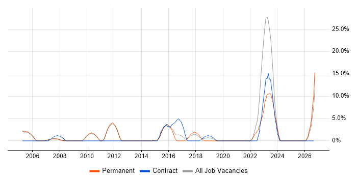Wireless job vacancy trend in Chertsey