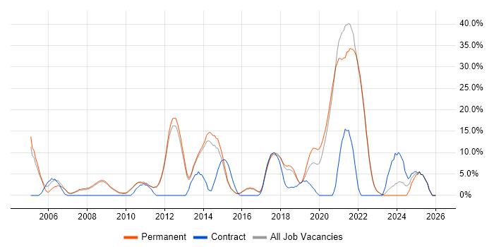 Workflow job vacancy trend in Chertsey