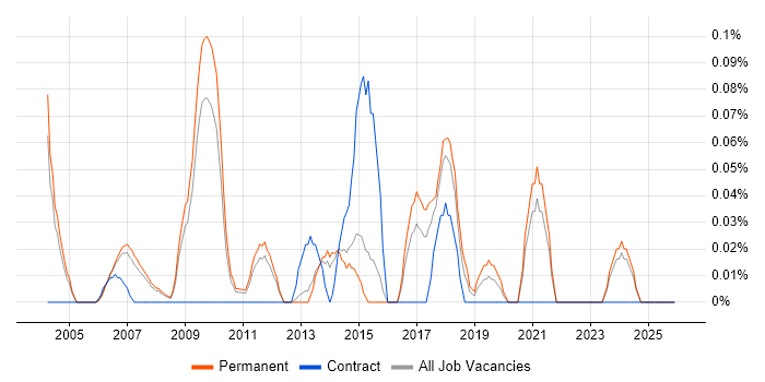 Chief Architect job vacancy trend in Surrey