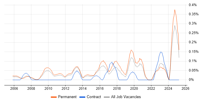 Job vacancy trend for Chief Technology Officer in Surrey Job vacancy trend for Chief Technology Officer in Surrey