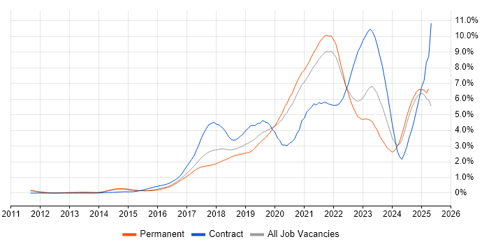 Job vacancy trend for CI/CD in Surrey Job vacancy trend for CI/CD in Surrey