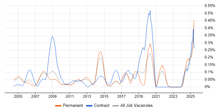 Job vacancy trend for CIPD in Surrey