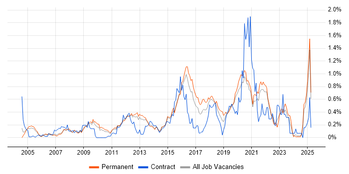 Job vacancy trend for CISA in Surrey Job vacancy trend for CISA in Surrey