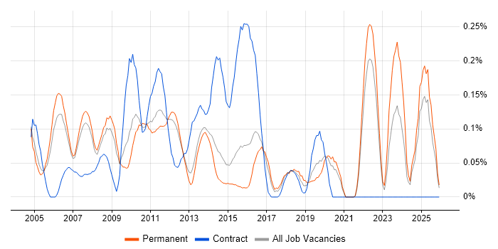Cisco Analyst job vacancy trend in Surrey