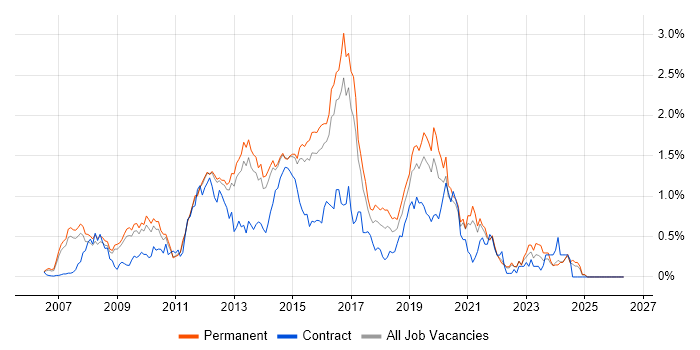 Cisco ASA job vacancy trend in Surrey