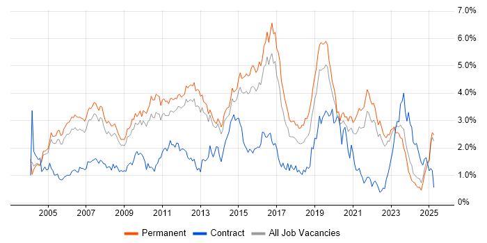 Job vacancy trend for Cisco Certification in Surrey Job vacancy trend for Cisco Certification in Surrey