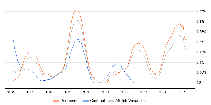 Job vacancy trend for Cisco Firepower in Surrey