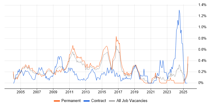 Job vacancy trend for Cisco IOS in Surrey Job vacancy trend for Cisco IOS in Surrey