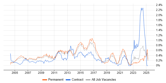 Job vacancy trend for Cisco Network Engineer in Surrey Job vacancy trend for Cisco Network Engineer in Surrey
