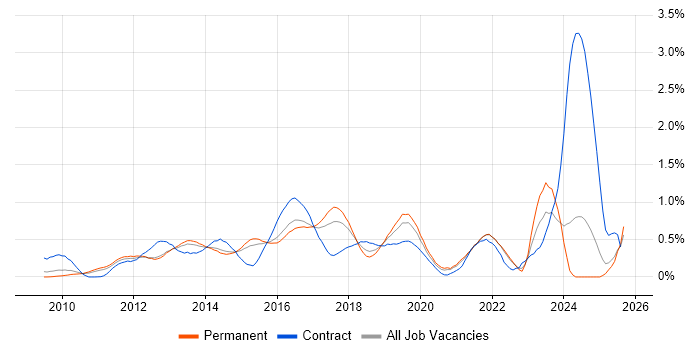Job vacancy trend for Cisco Nexus in Surrey