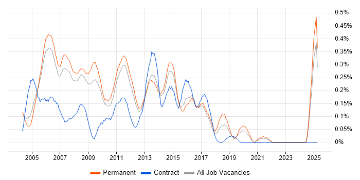 Job vacancy trend for Cisco Support in Surrey Job vacancy trend for Cisco Support in Surrey