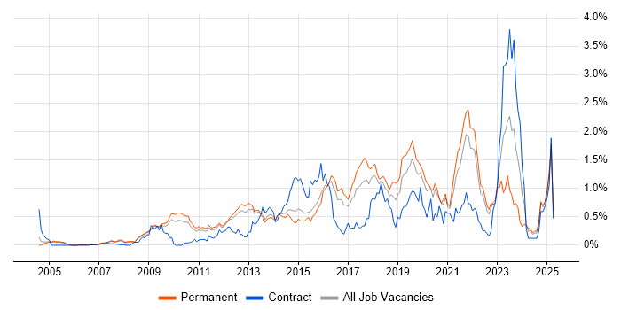 Job vacancy trend for CISM in Surrey Job vacancy trend for CISM in Surrey