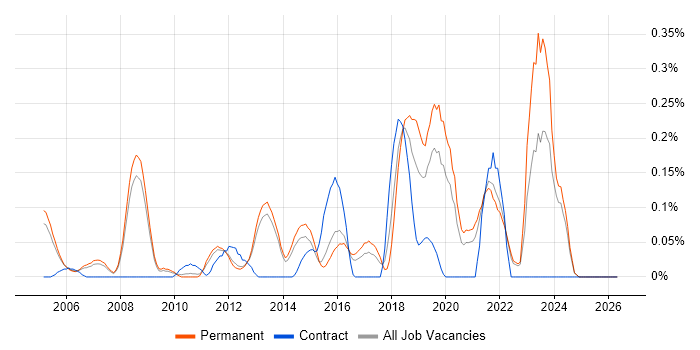 CISMP job vacancy trend in Surrey