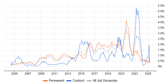 Job vacancy trend for CISSP in Surrey Job vacancy trend for CISSP in Surrey