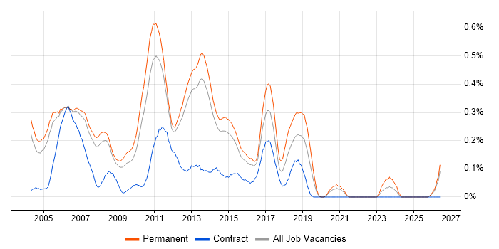 Citrix Certification job vacancy trend in Surrey