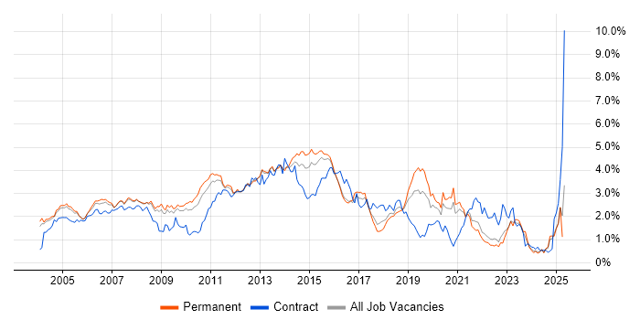 Job vacancy trend for Citrix in Surrey Job vacancy trend for Citrix in Surrey