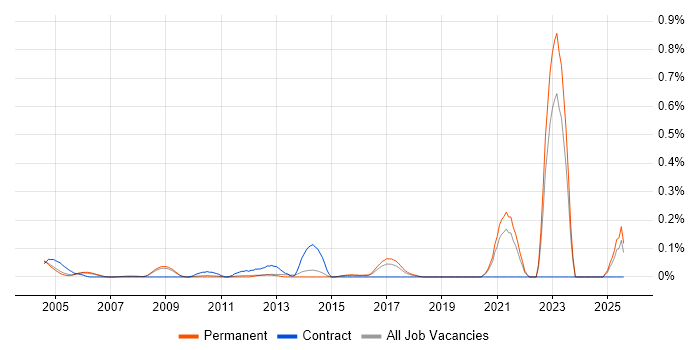 Job vacancy trend for City &amp; Guilds in Surrey
