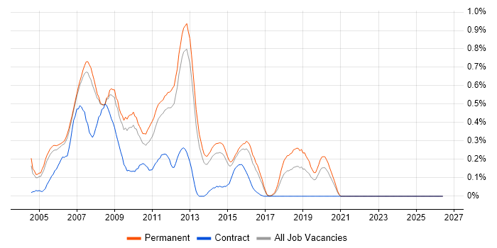 Classic ASP job vacancy trend in Surrey